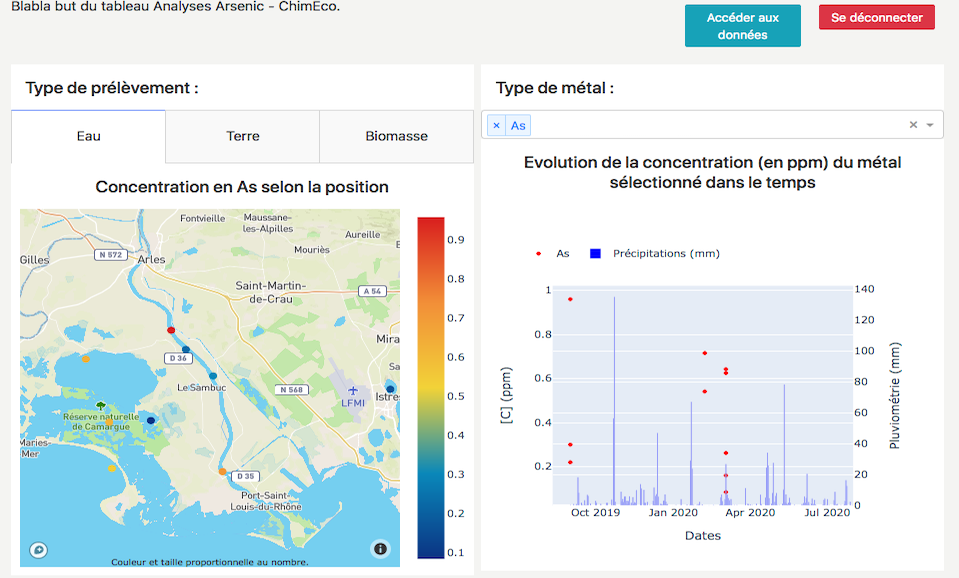 Dashboard made for CNRS